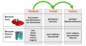 Merkmal-Vorteil-Nutzen 01