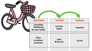 Merkmal-Vorteil-Nutzen 02