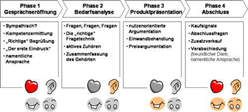 Phasen Des Verkaufsgesprachs Salesfocus